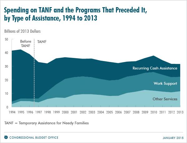 Spending on TANF and the Programs That Preceded It, by Type of Assistance, 1994 to 2013