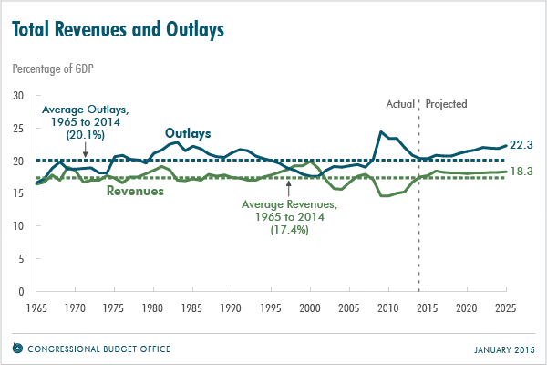 Total Revenues and Outlays