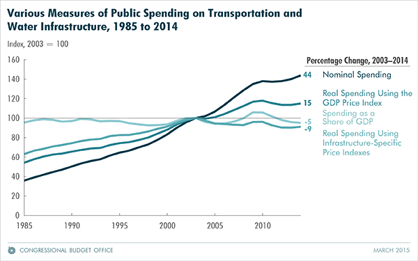 Various Measures of Public Spending on Transportation and Water Infrastructure, 1985 to 2014