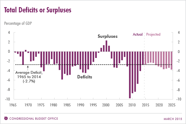 Total Deficits or Surpuses
