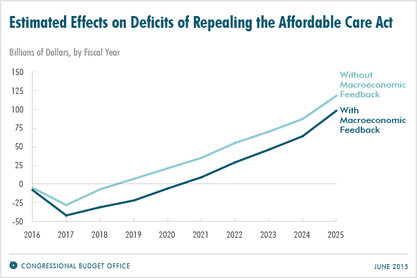 Estimated Effects on Deficits of Repealing the Affordable Care Act