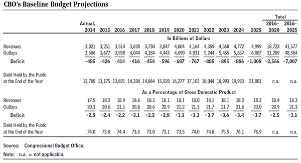 CBO's Baseline Budget Projections