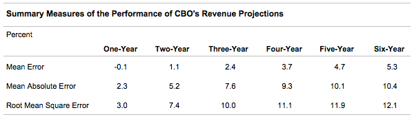 Summary Measures of the Performance of CBO's Revenue Projections