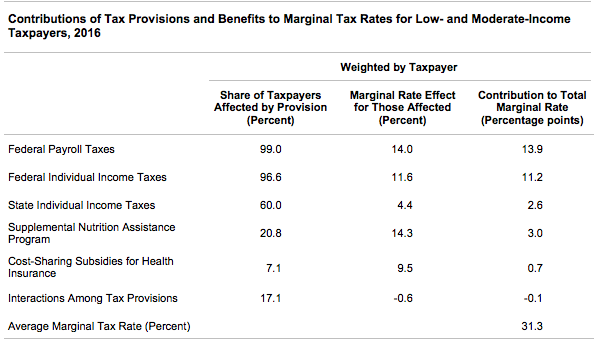 Contributions of Tax Provisions and Benefits to Marginal Tax Rates for Low- and Moderate-Income Taxpayers, 2016