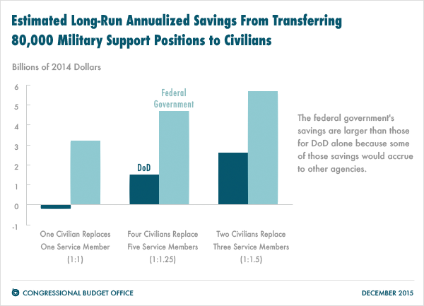 Estimated Long-Run Annualized Savings From Transferring 80,000 Military Support Positions to Civilians