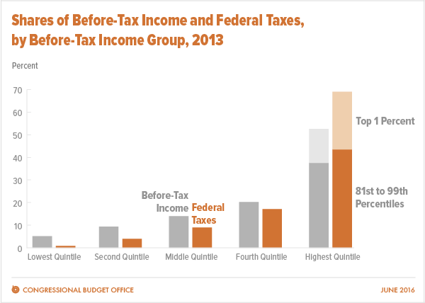 Shares of Before-Tax Income and Federal Taxes, by Before-Tax Income Group, 2013