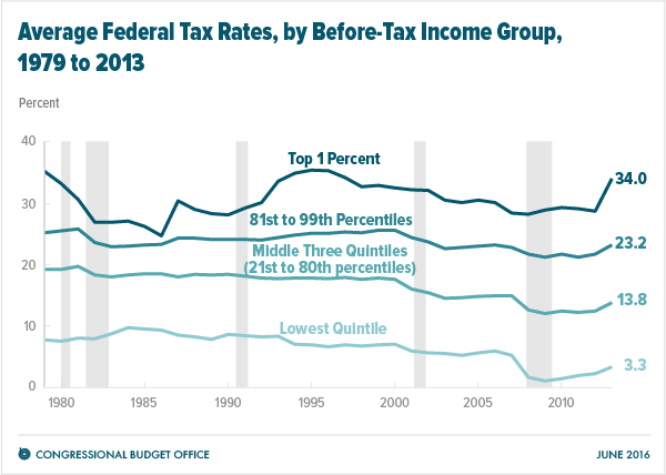 Average Federal Tax Rates, by Before-Tax Income Group, 1979 to 2013