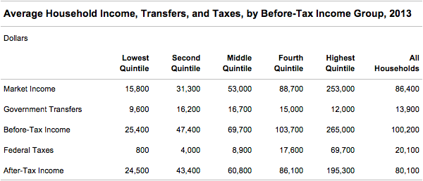 Average Household Income, Transfers, and Taxes, by Before-Tax Income Group, 2013