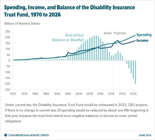 Spending, Income, and Balance of the Disability Insurance Trust Fund, 1970 to 2026