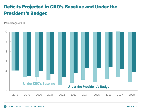 Deficits Projected in CBO's Baseline and Under the President's Budget