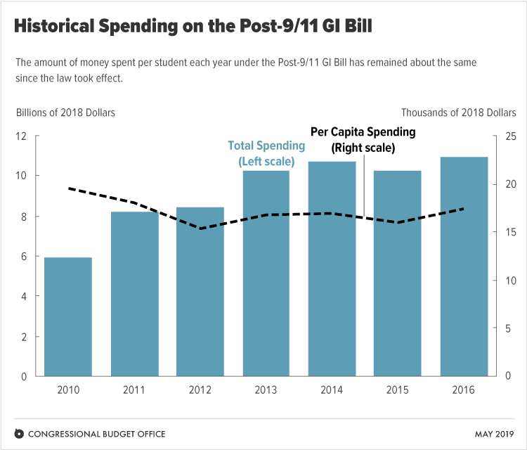 Historical Spending on the Post-9/11 GI Bill
