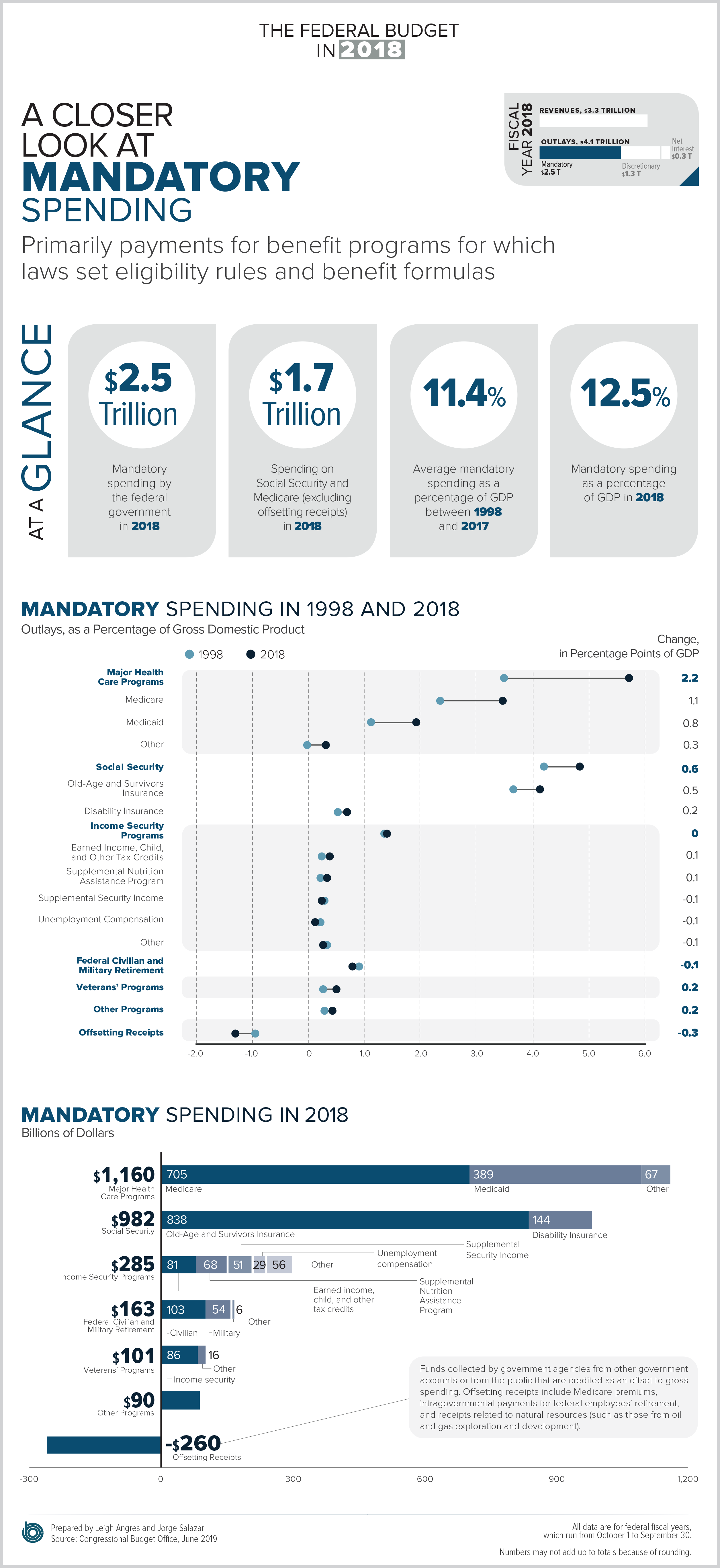Mandatory Spending in 2018: An Infographic