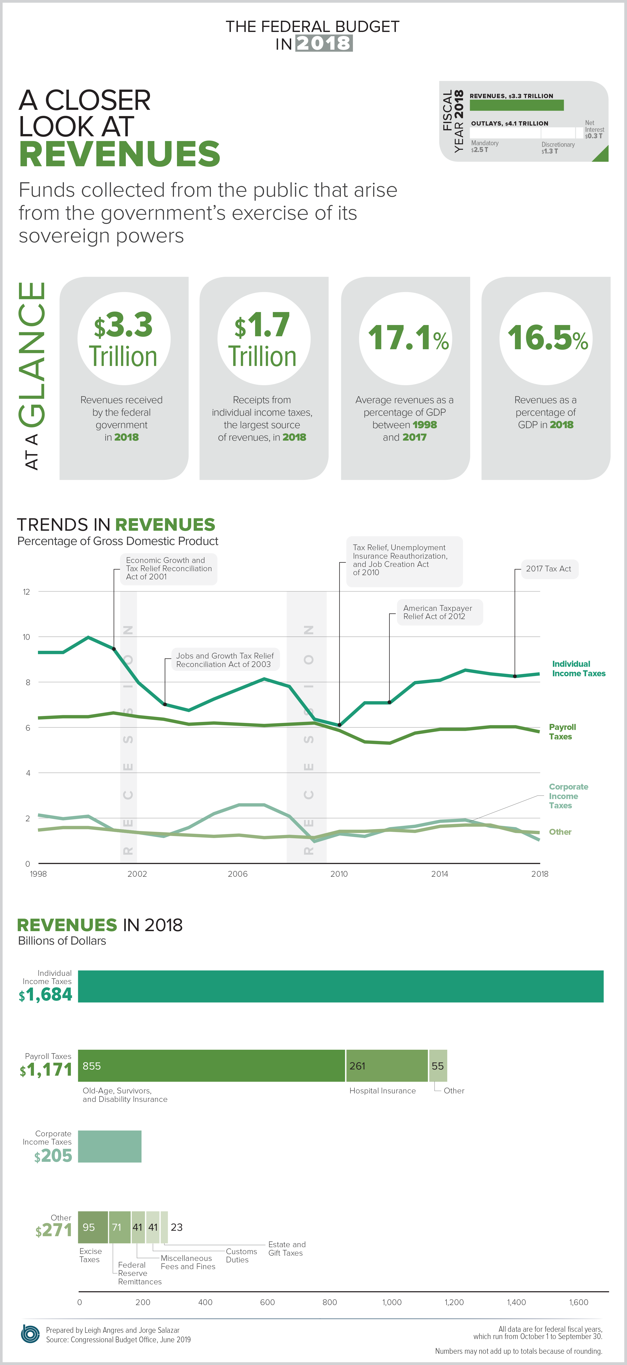 Revenues in 2018: An Infographic