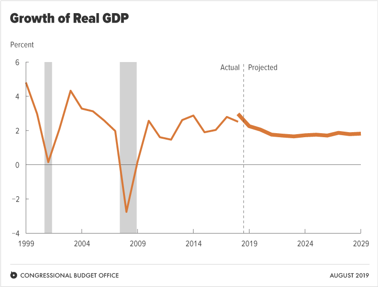 Growth of Real GDP
