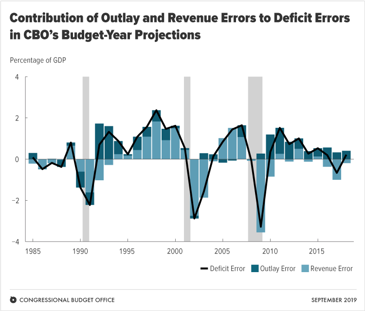 Contribution of Outlay and Revenue Errors to Deficit Errors in CBO's Budget-Year Projections