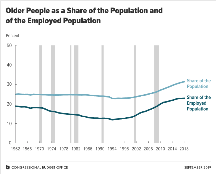 Older People as a Share of the Population and of the Employed Population