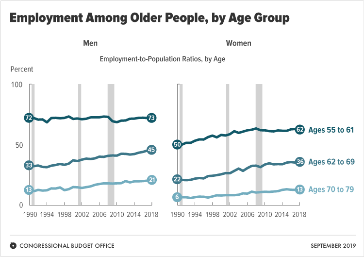 Employment Among Older People, by Age Group