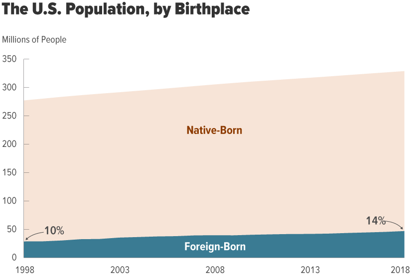 The U.S. Population, by Birthplace