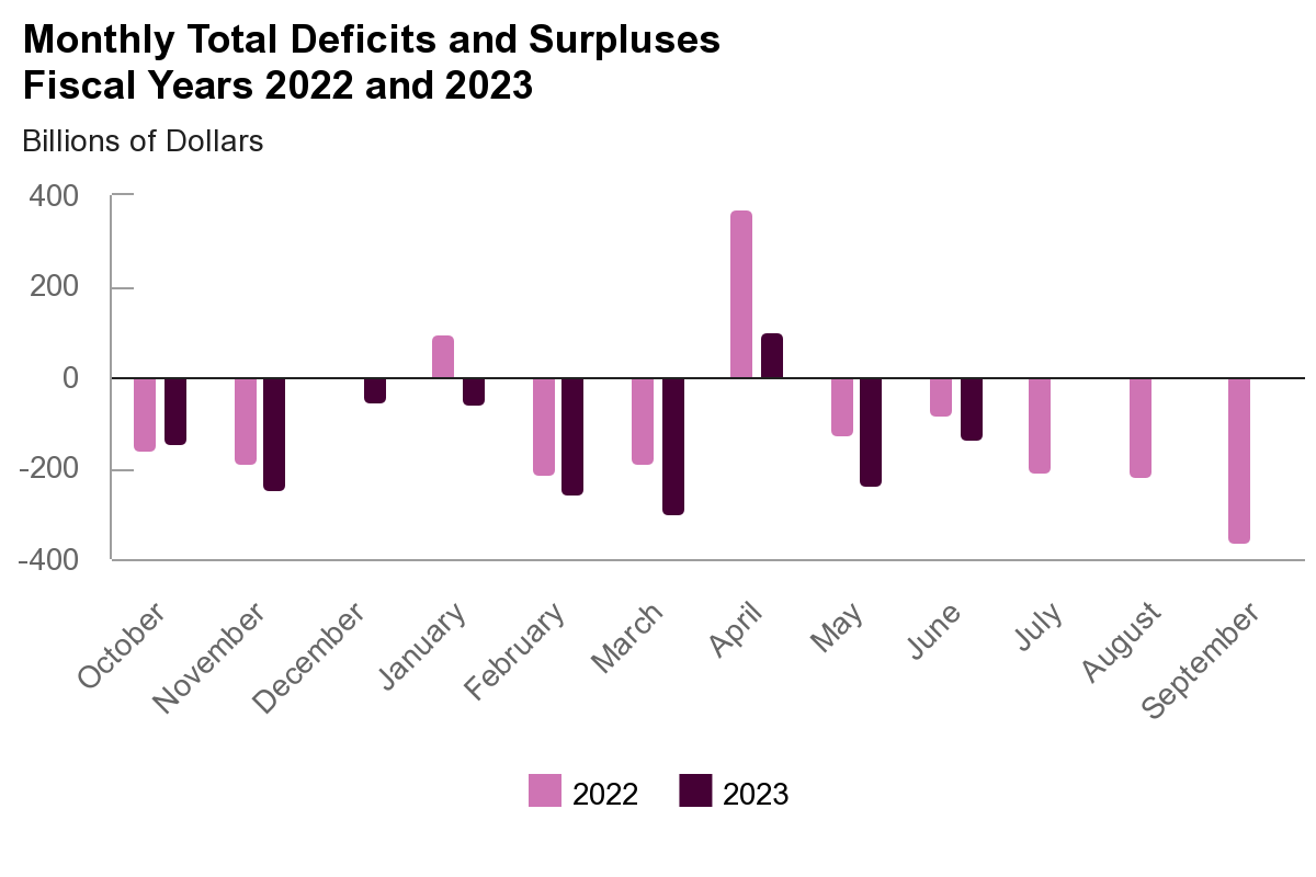 Monthly Total Deficits and Surpluses Fiscal Years 2022 and 2023