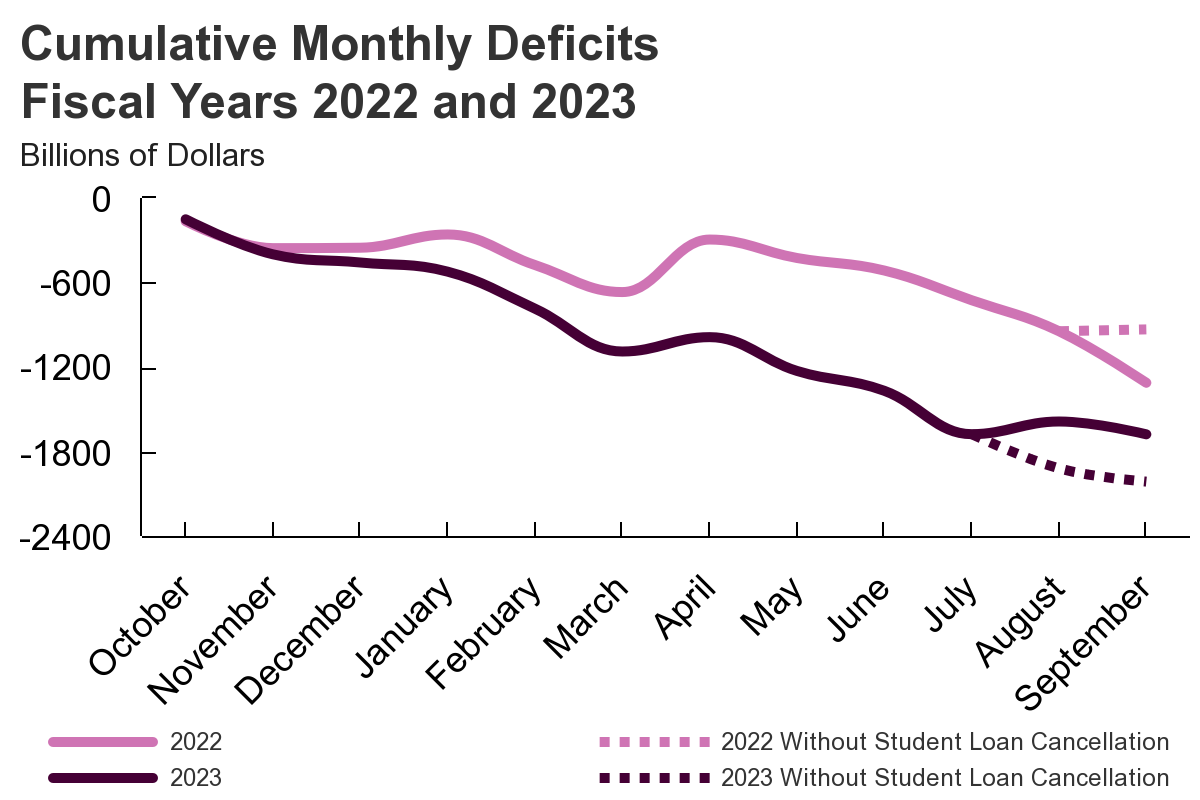 Cumulative Monthly Deficits