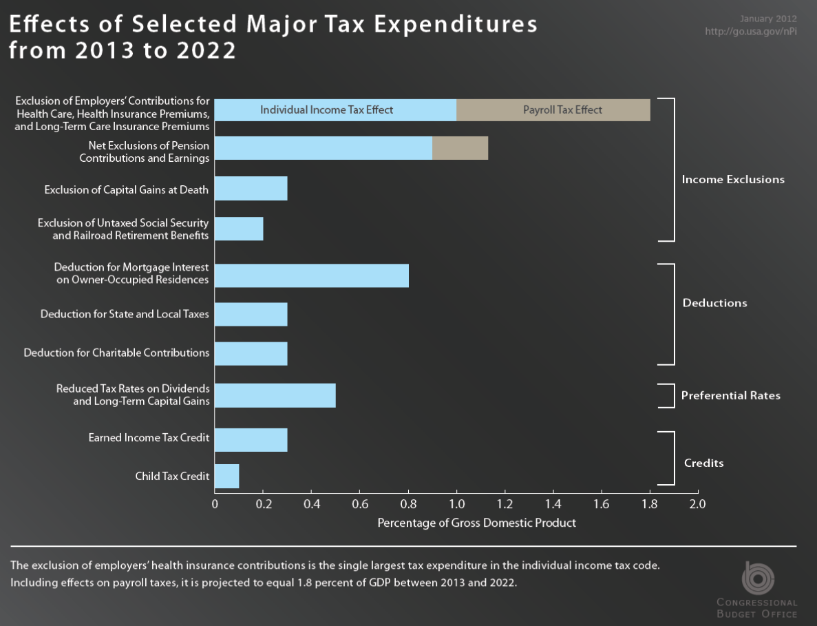 Effects of Selected Major Tax Expenditures from 2013 to 2022