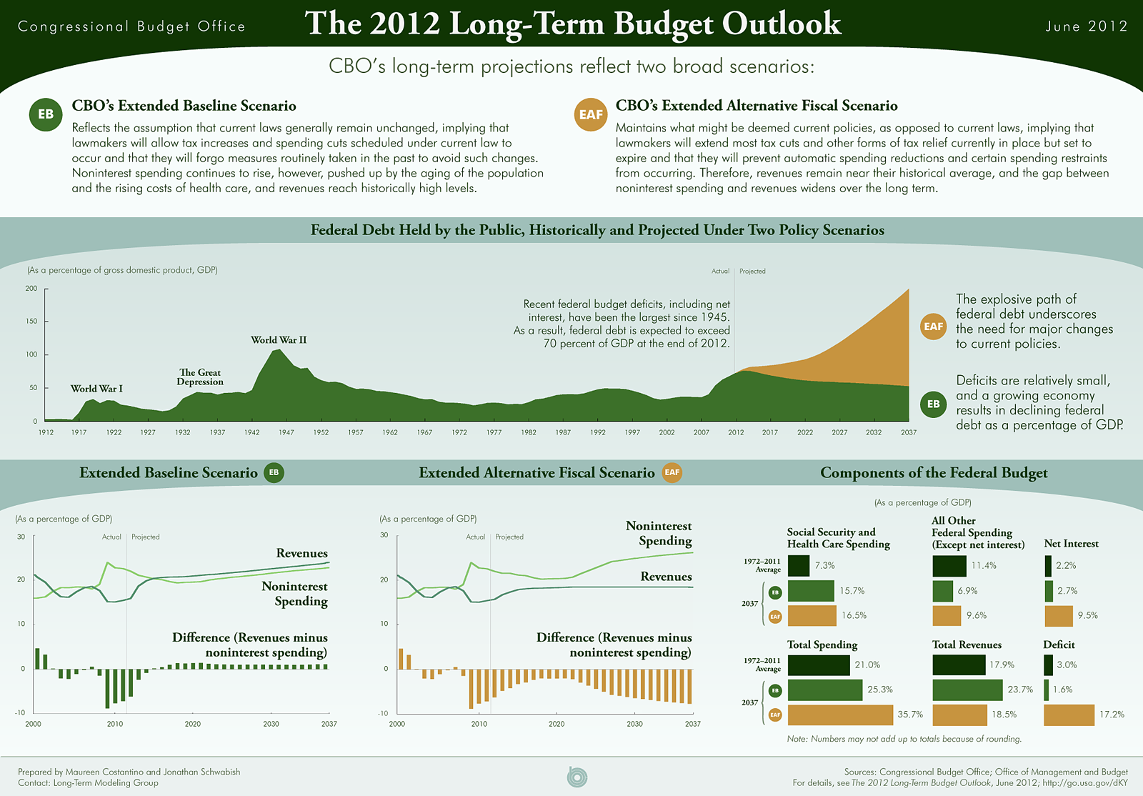 The 2012 Long-Term Budget Outlook Infographic
