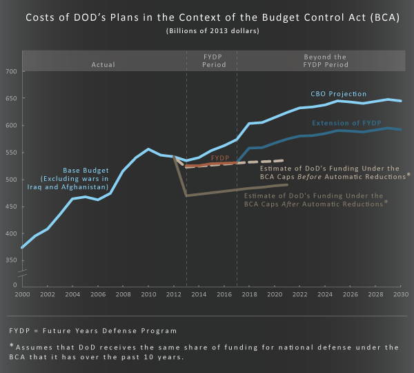 Costs of DOD's Plans in the Context of the Budget Control Act