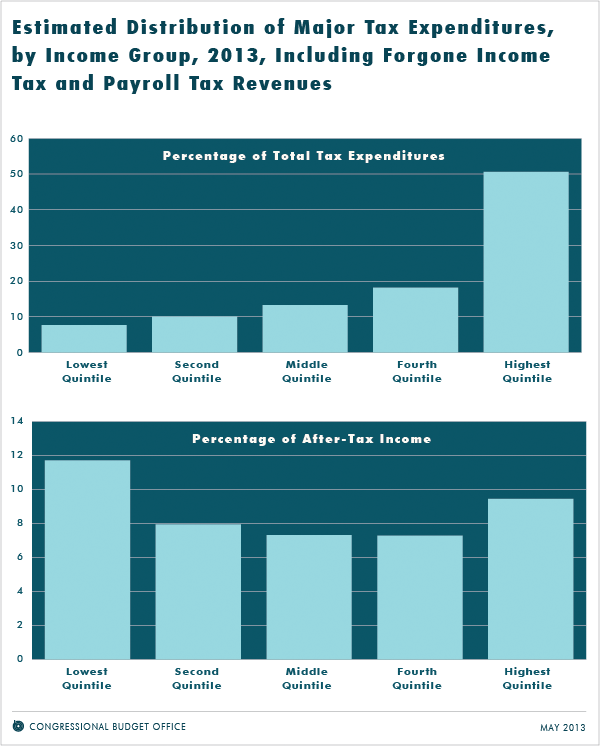 Estimated Distribution of Major Tax Expenditures, by Income Group, 2013, including Forgone Income Tax and Payroll Tax Revenues
