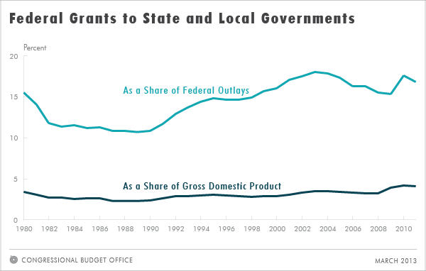 Federal Grants to State and Local Governments