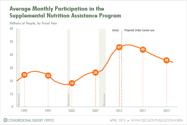 Average Monthly Participation in the Supplemental Nutrition Assistance Program