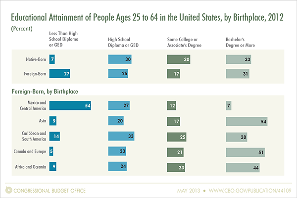 Educational Attainment of People Ages 25 to 64 in the United States, by Birthplace, 2012