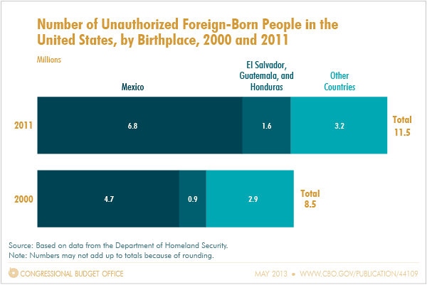 Number of Unauthorized Foreign-Born People in the United States, by Birthplace, 2000 and 2011