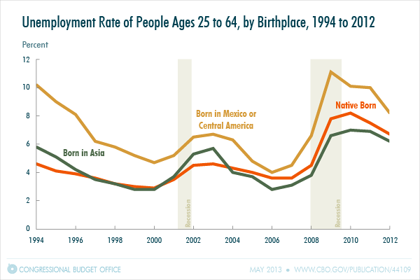 Unemployment Rate of People Ages 25 to 64, by Birthplace, 1994 to 2012