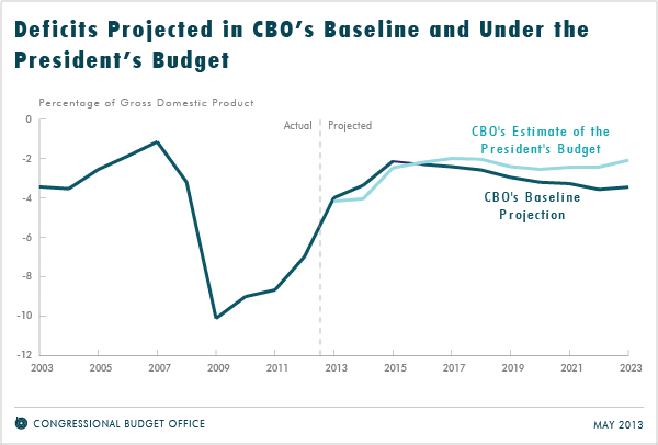 Deficits Projected in CBO's Baseline and Under the President's Budget