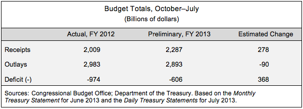 Budget Totals, October-July