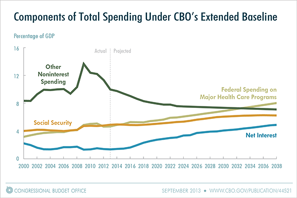 Components of Total Spending Under CBO's Extended Baseline