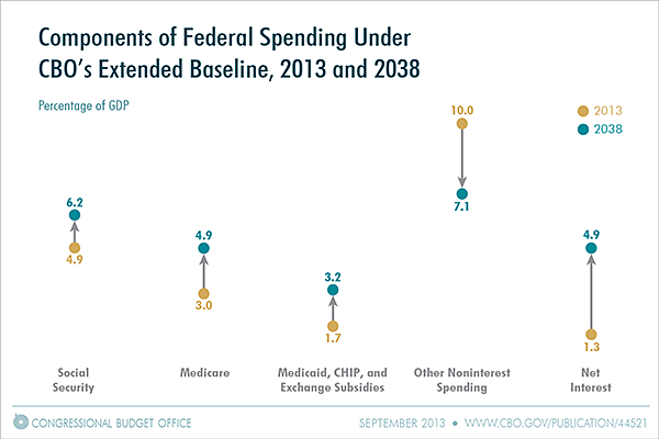 Components of Federal Spending Under CBO's Extended Baseline, 2013 and 2038
