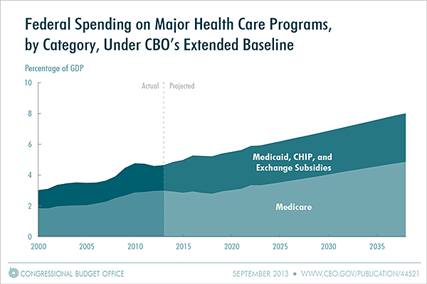 Federal Spending on Major Health Care Programs, by Category, Under CBO's Extended Baseline