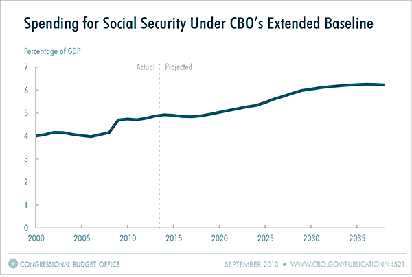 Spending for Social Security Under CBO's Extended Baseline