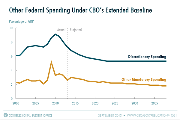 Other Federal Spending Under CBO's Extended Baseline
