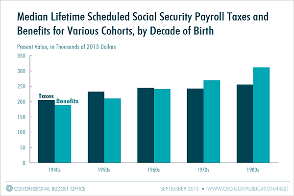 Median Lifetime Scheduled Social Security Payroll Taxes and Benefits for Various Cohorts, by Decade of Birth