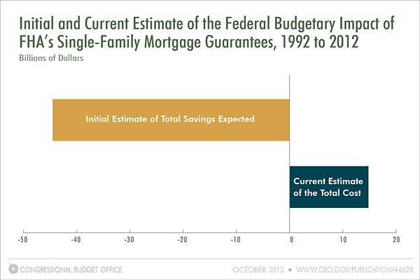 Initial and Current Estimate of the Federal Budgetary Impact of FHA's Single-Family Mortgage Guarantees, 1992 to 2012