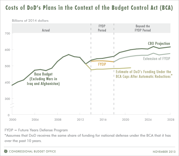 Costs of DoD's Plans in the Context of the Budget Control Act