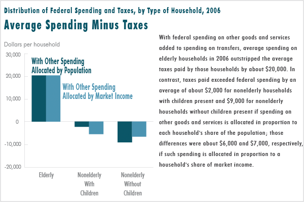 Average Spending Minus Taxes
