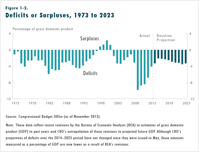 Figure 1-2.  Deficits or Surpluses, 1973 to 2023