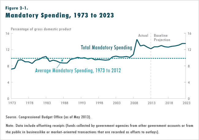 Figure 2-1.  Mandatory Spending, 1973 to 2023