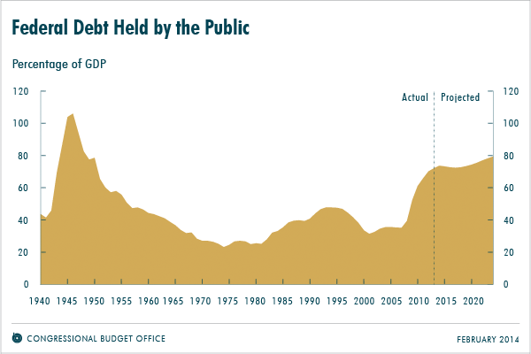 Federal Debt Held by the Public