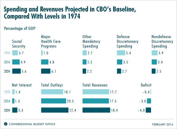 Spending and Revenues Projected in CBO's Baseline, Compared With Levels in 1974