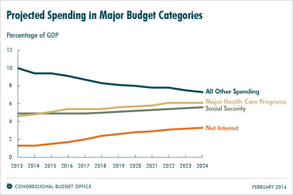 Projected Spending in Major Budget Categories
