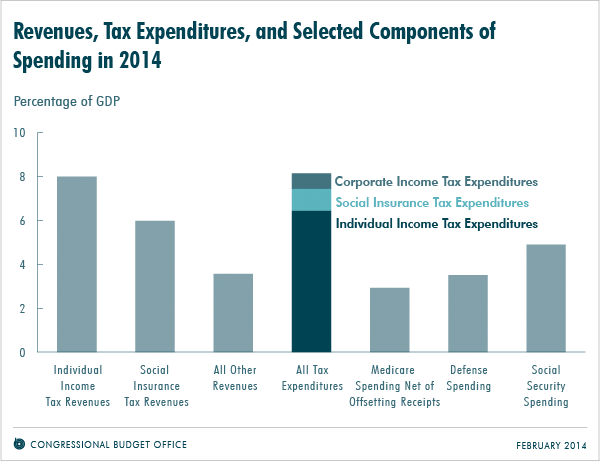 Revenues, Tax Expenditures, and Selected Components of Spending in 2014